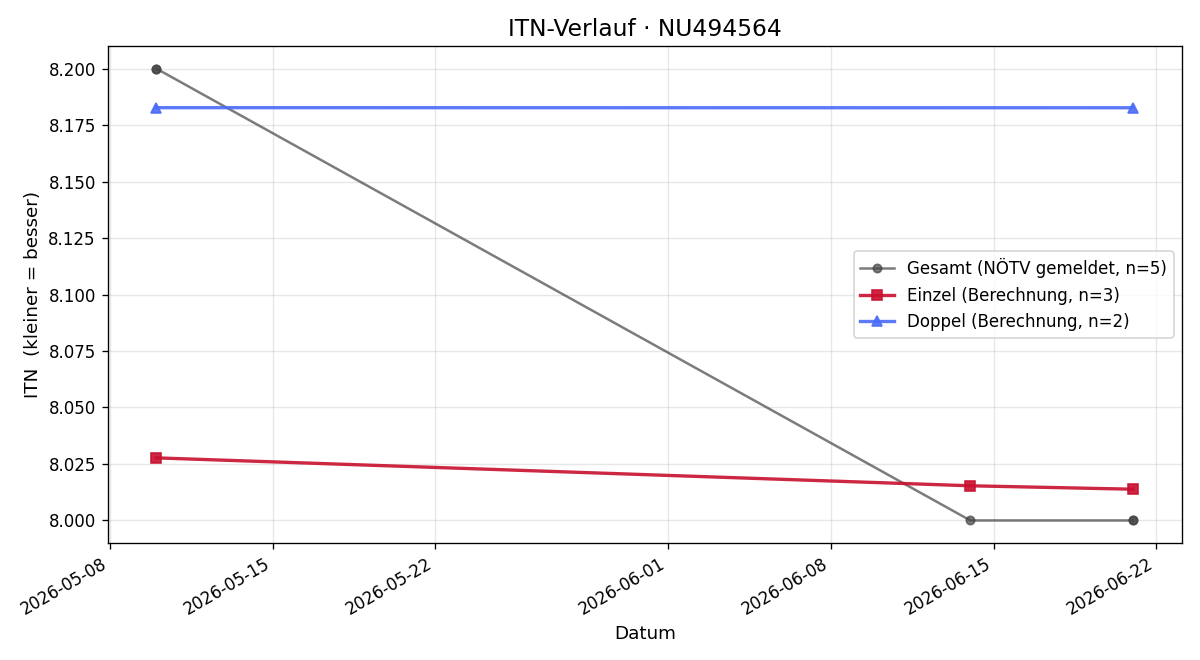 ITN-Verlauf Tobias Ehold