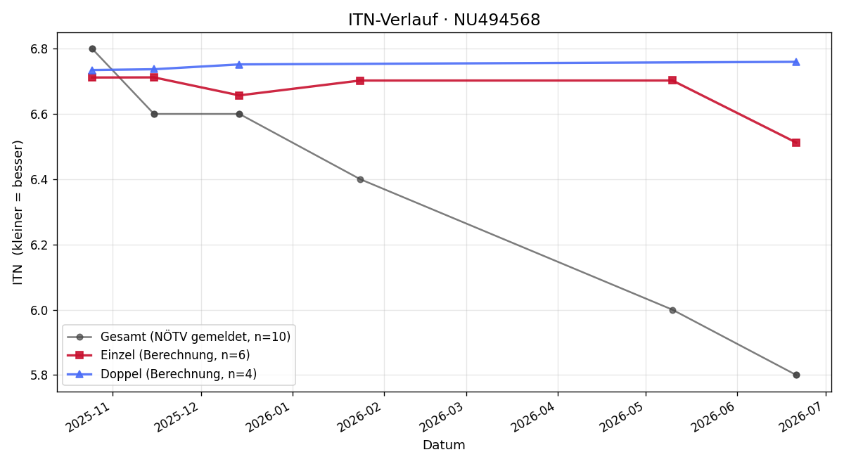 ITN-Verlauf Timo Billwein