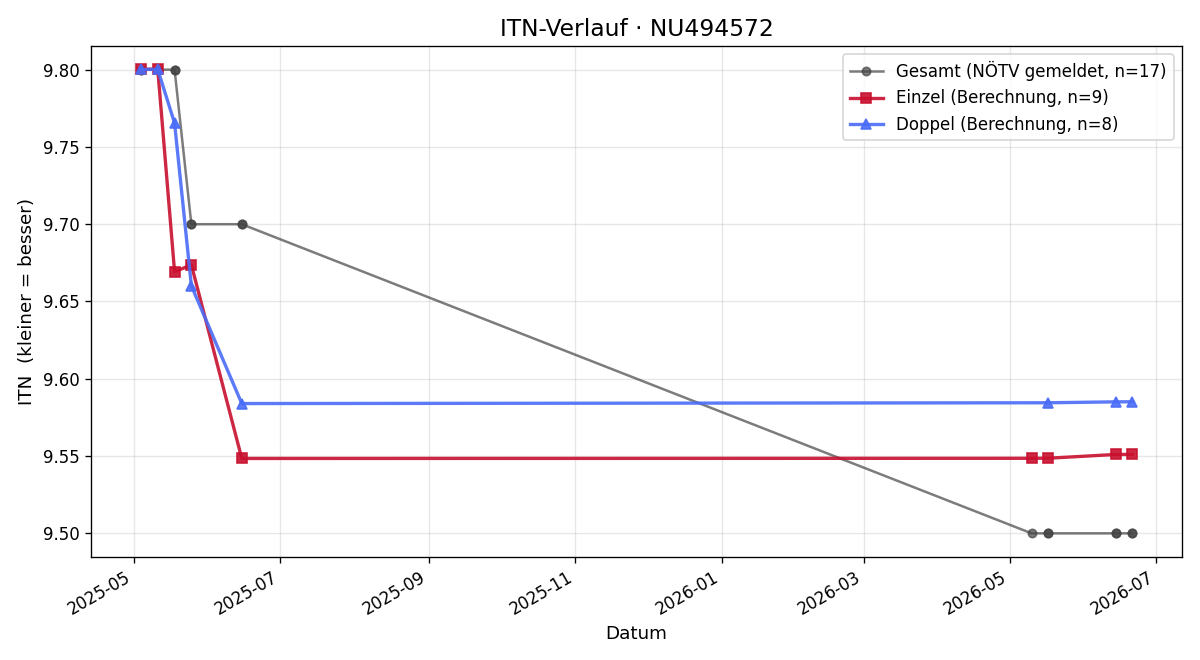 ITN-Verlauf Benjamin Schreder