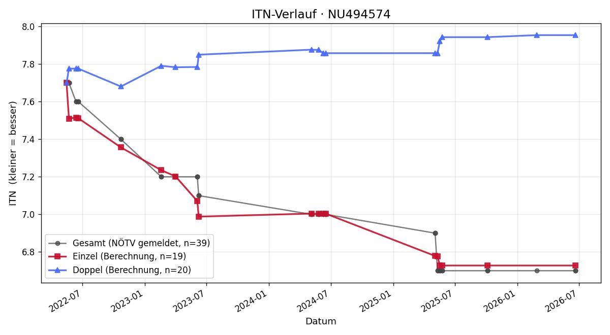 ITN-Verlauf Benjamin Kornhäusl