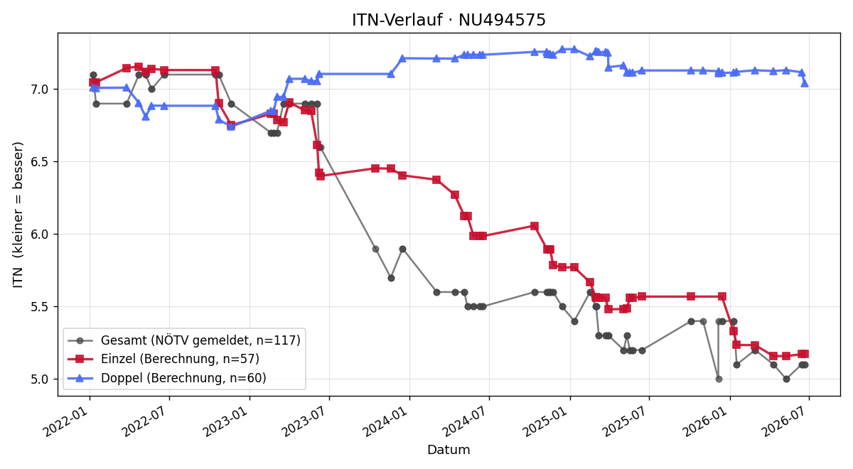 ITN-Verlauf Fabio Krapfl