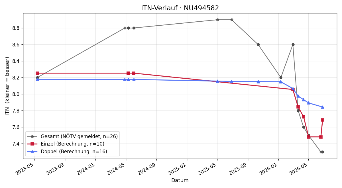 ITN-Verlauf Alexandra Eder