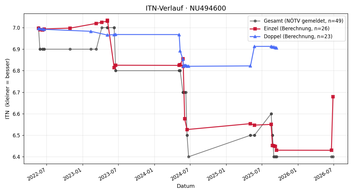 ITN-Verlauf Mario Holzer