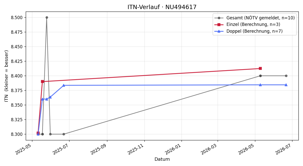 ITN-Verlauf Stefan Riepl