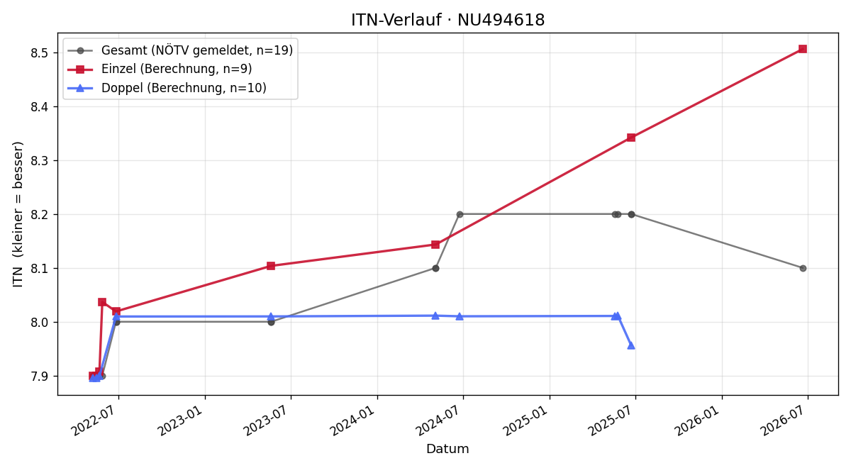 ITN-Verlauf Matthias Riepl