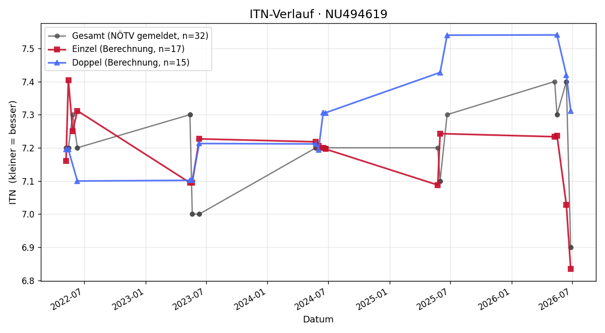 ITN-Verlauf Florian Schafelner