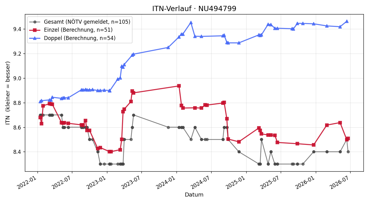 ITN-Verlauf Sabine Zaiser