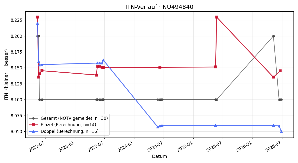 ITN-Verlauf Martin Weissinger