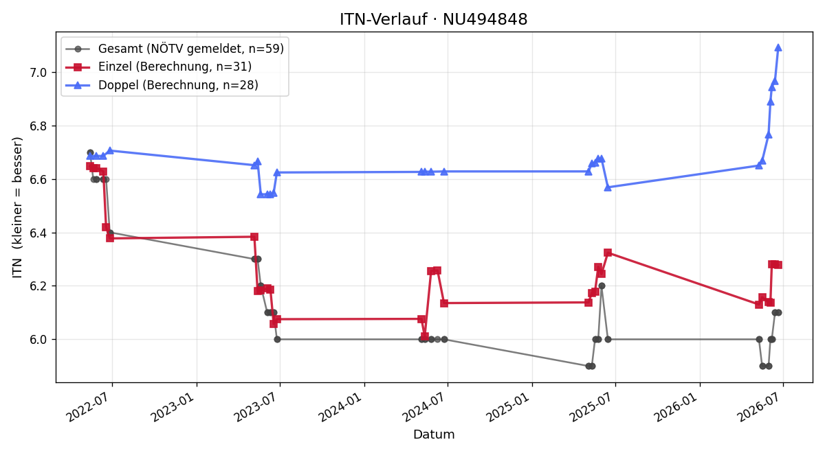 ITN-Verlauf Hannes Dillinger