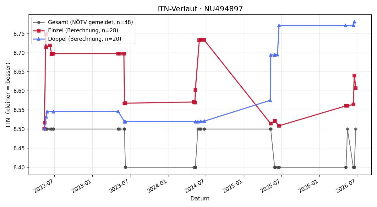 ITN-Verlauf Gerhard Bachleitner