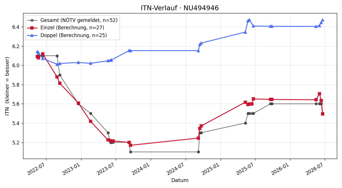 ITN-Verlauf Alexander Brezina