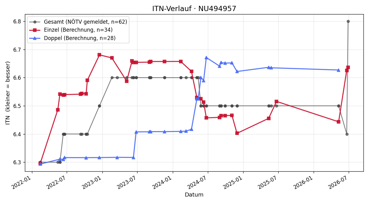ITN-Verlauf Volker Burgert