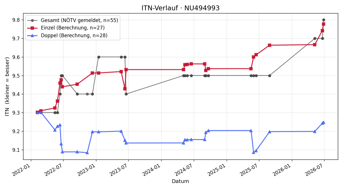ITN-Verlauf Bernd Schrammel