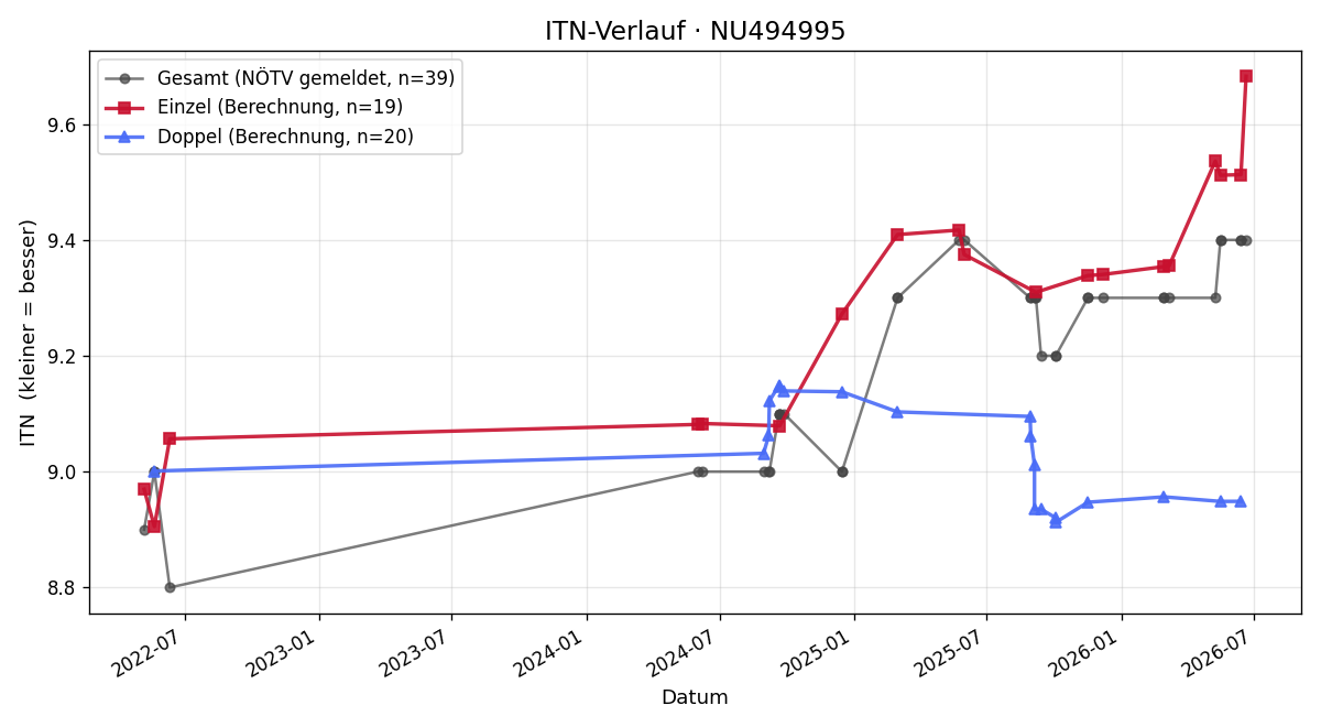 ITN-Verlauf Sandra Mayer