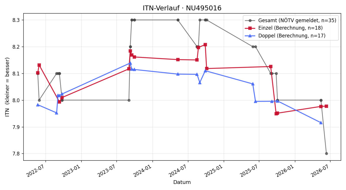 ITN-Verlauf Christoph Schneider