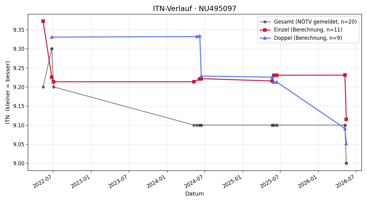 ITN-Verlauf Maxime Lugauer