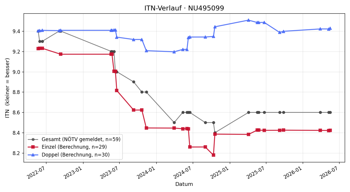 ITN-Verlauf Nicolas Neumeister