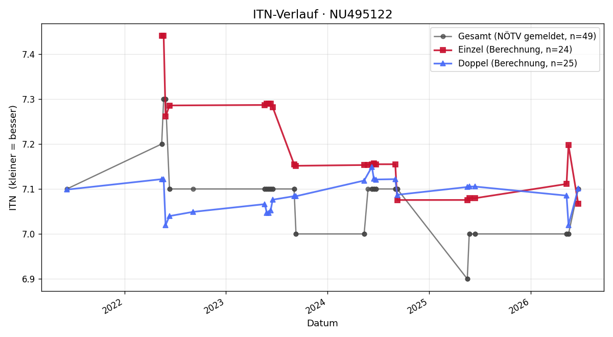 ITN-Verlauf Martin Koll
