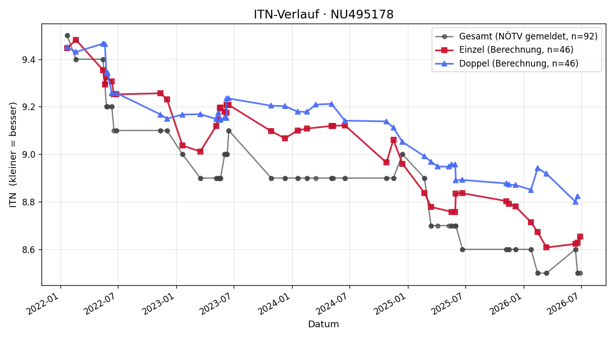 ITN-Verlauf Michael Zehetner