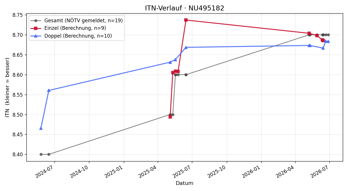 ITN-Verlauf Christian Amann