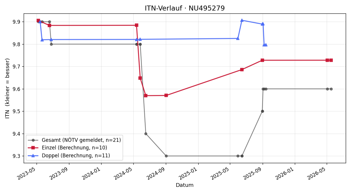 ITN-Verlauf Wolfgang PUTZ