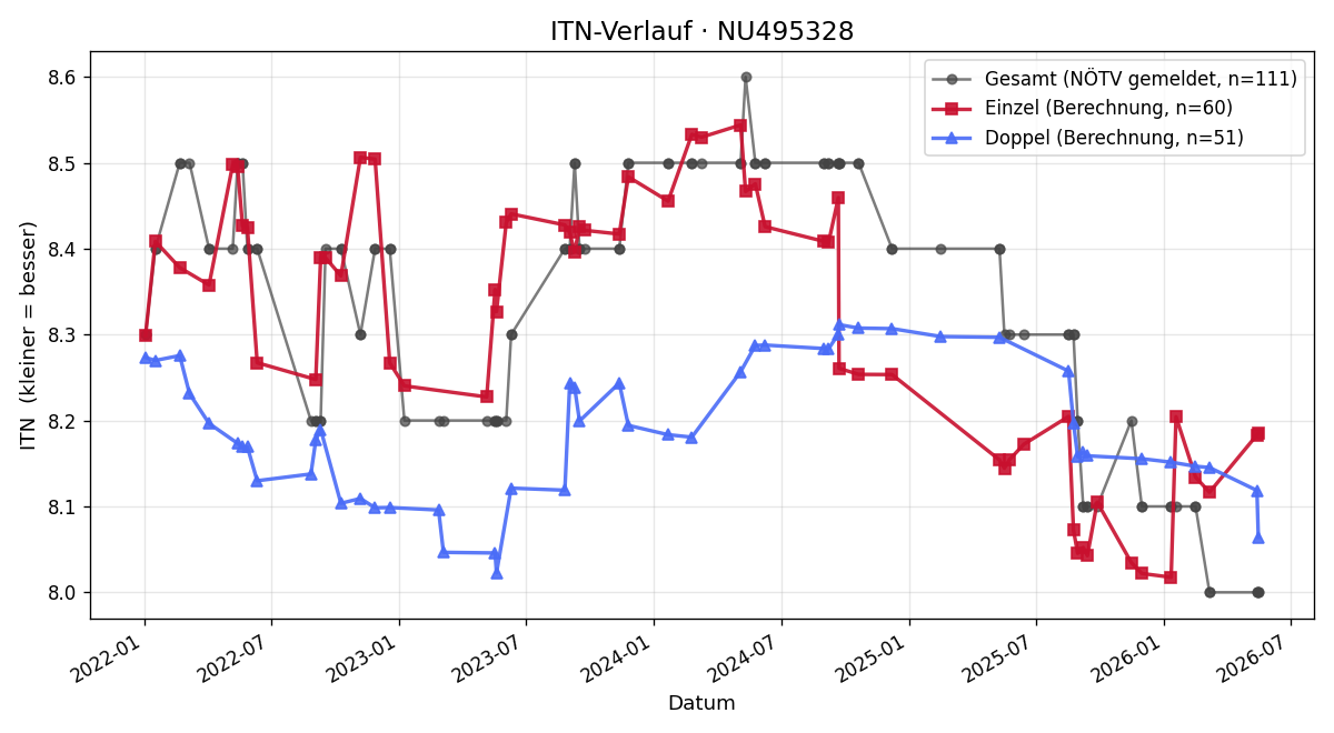 ITN-Verlauf Renate Trojan