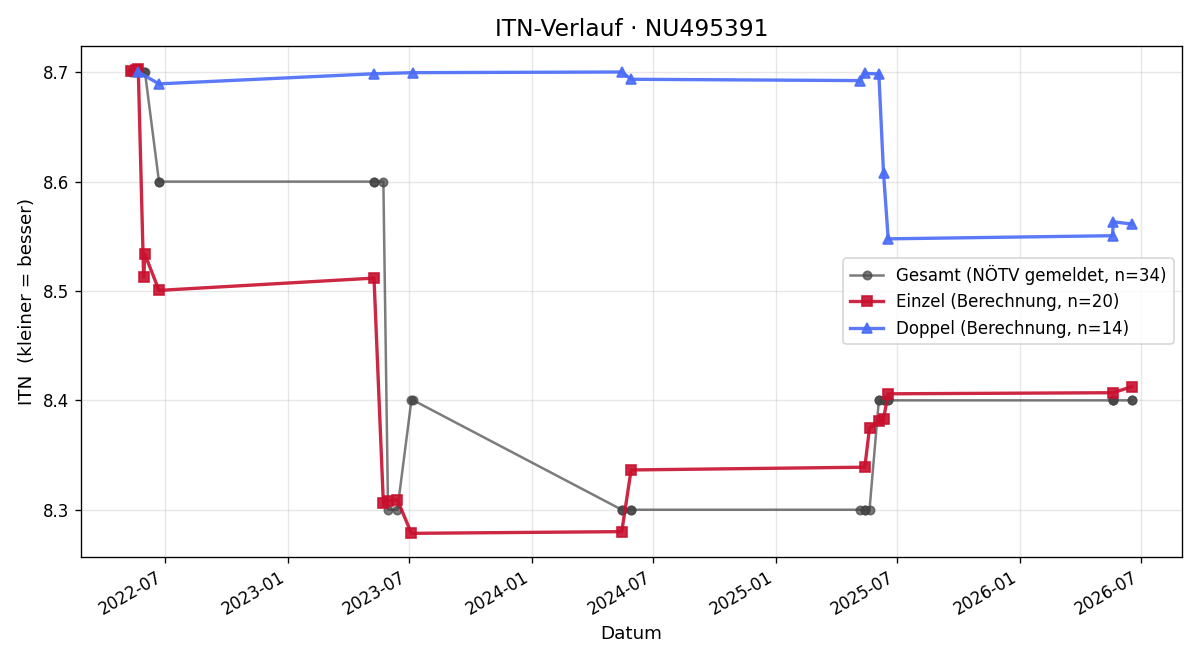 ITN-Verlauf Heinrich Fitzthum