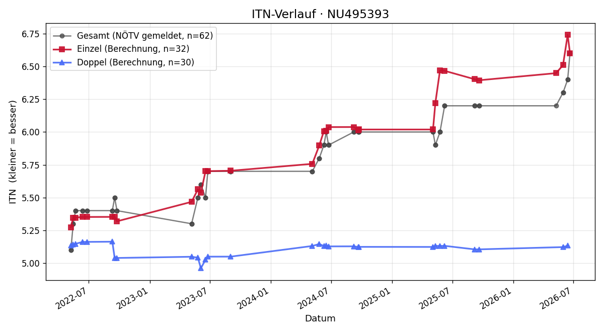 ITN-Verlauf Markus Ptacek