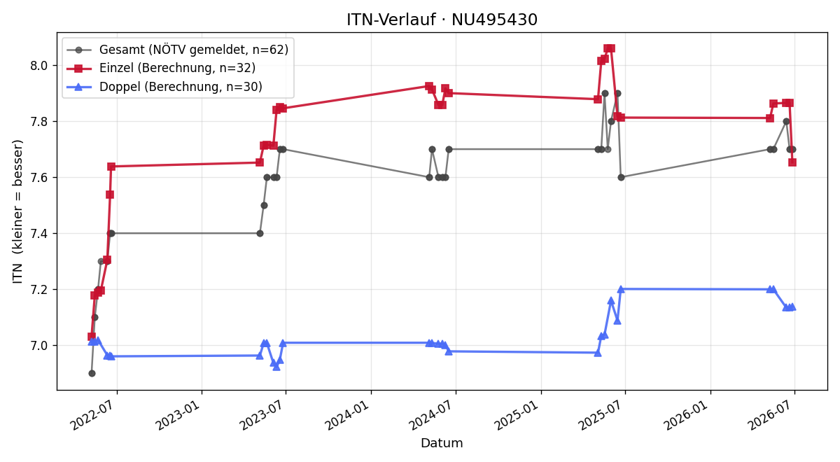 ITN-Verlauf Wolfgang Eglseer