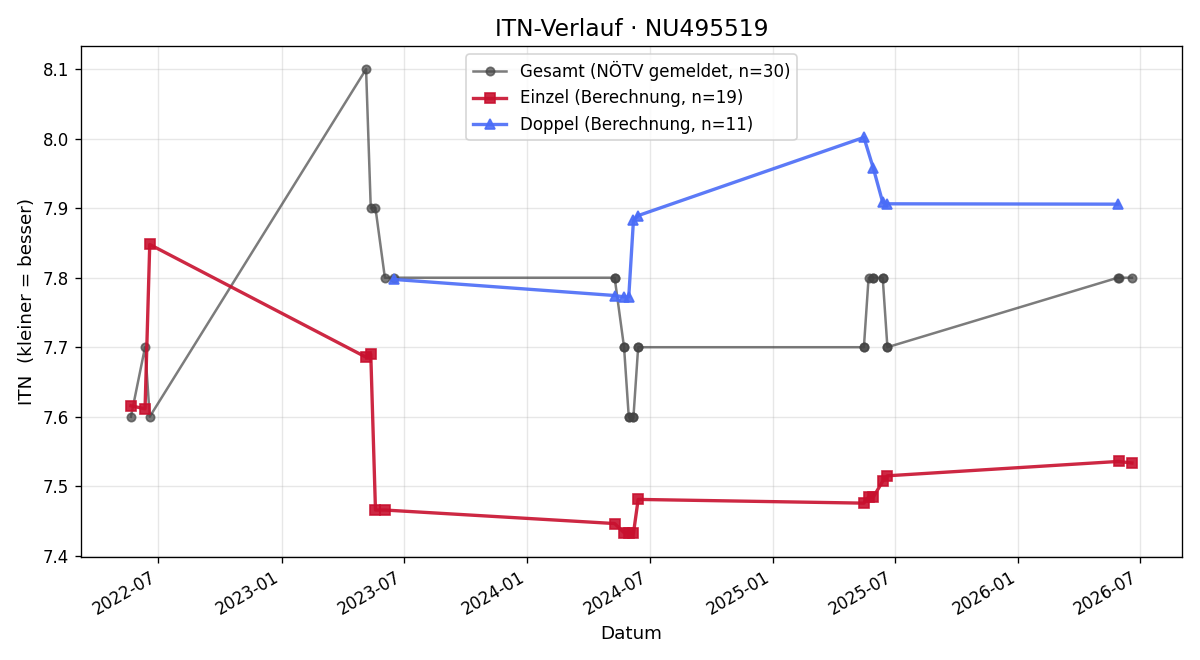 ITN-Verlauf Norbert Hießberger