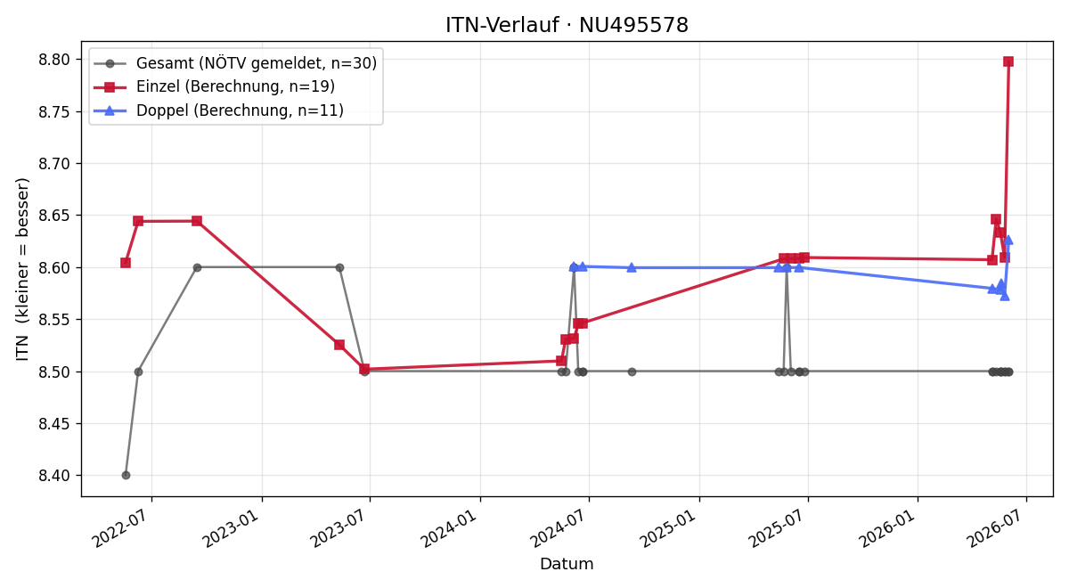 ITN-Verlauf Gerhard Weiss