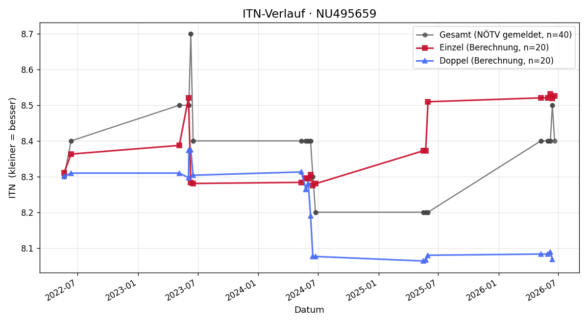 ITN-Verlauf Alois Spiegel
