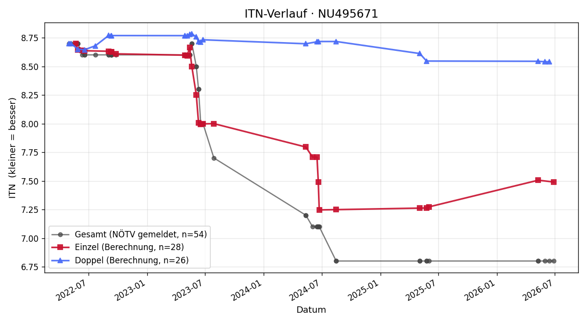 ITN-Verlauf Adrian Schauer