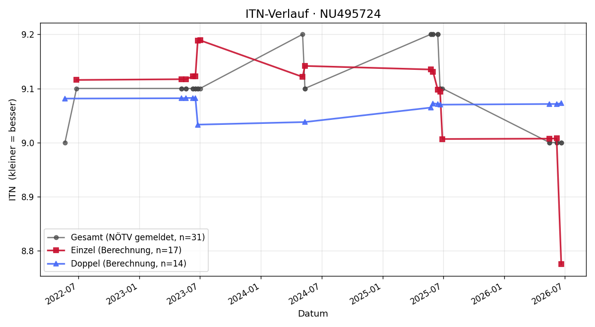ITN-Verlauf Leon Morbitzer