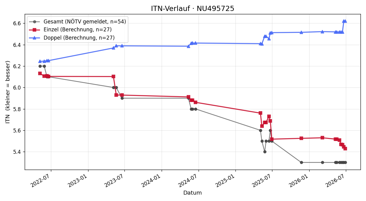 ITN-Verlauf Alexander Zetka