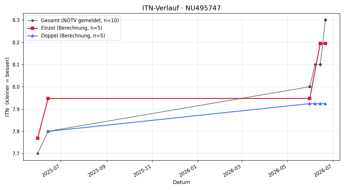 ITN-Verlauf Günter Karner
