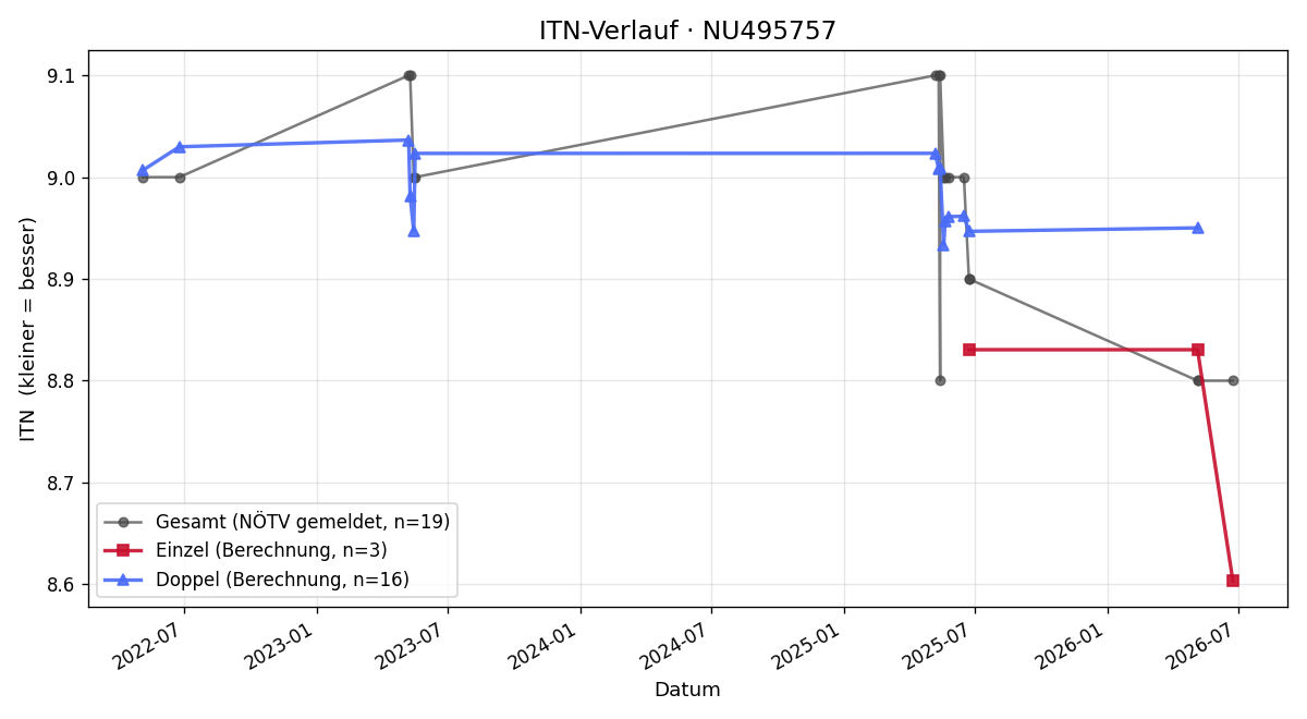ITN-Verlauf Friedrich Scholz