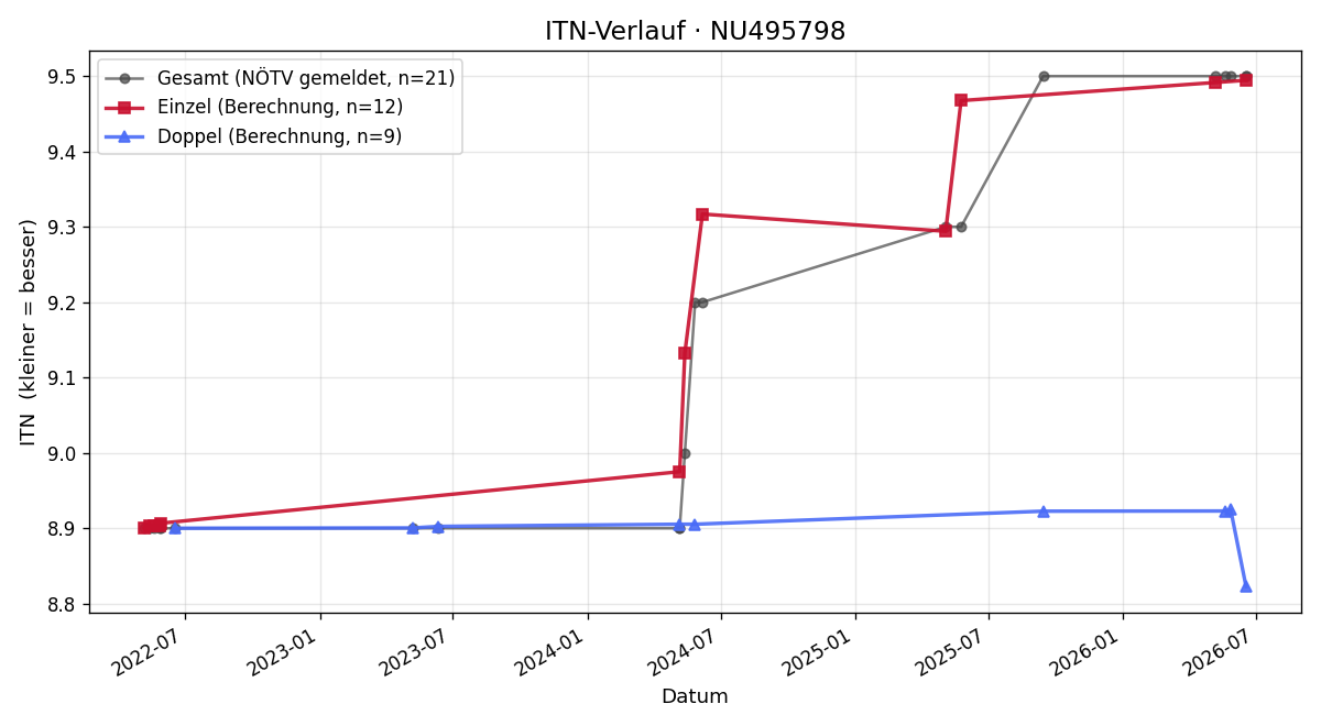 ITN-Verlauf Robert Ringel