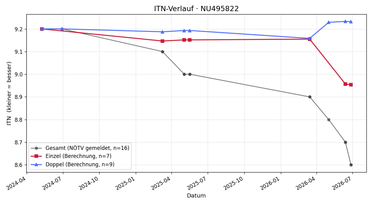 ITN-Verlauf Lucas Loicht