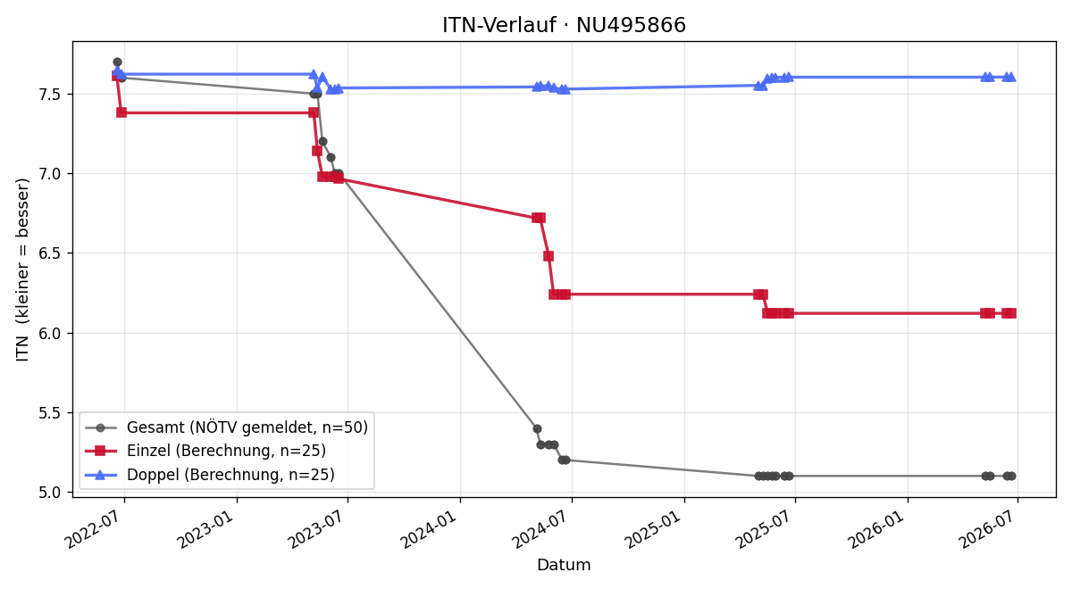 ITN-Verlauf Matthias Erhart