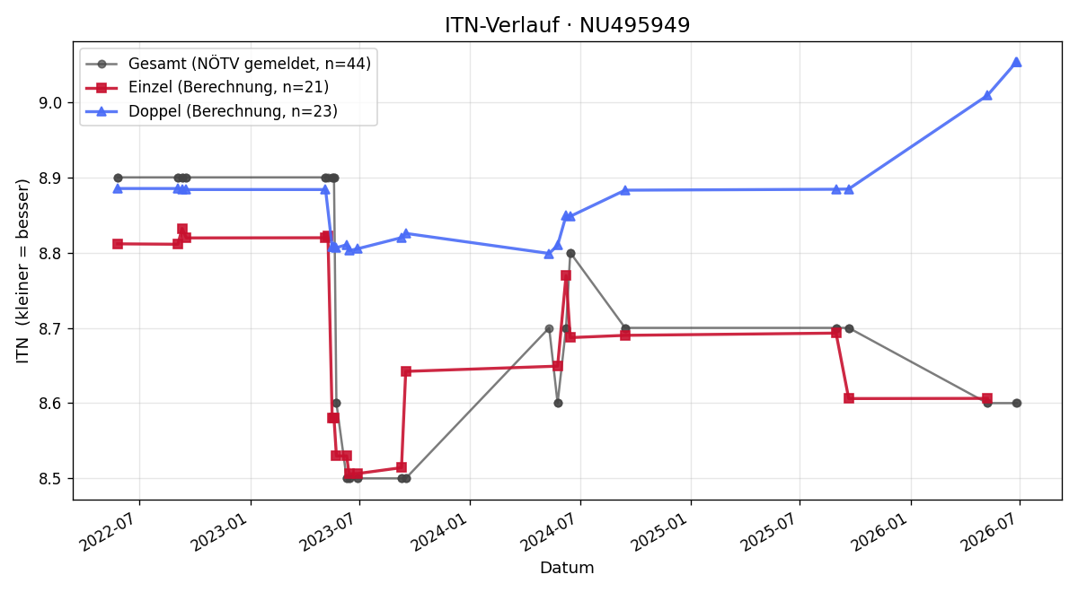 ITN-Verlauf Martin Treitler