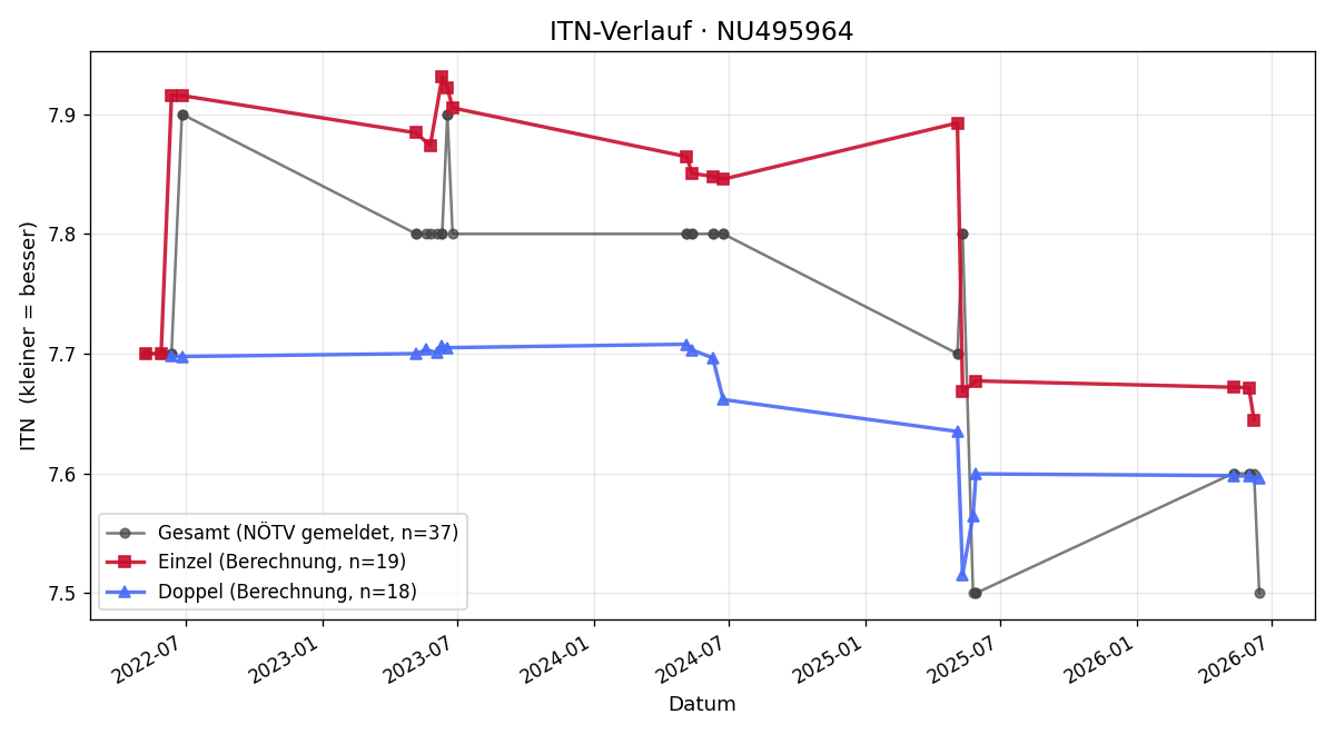 ITN-Verlauf Christoph Gärtner