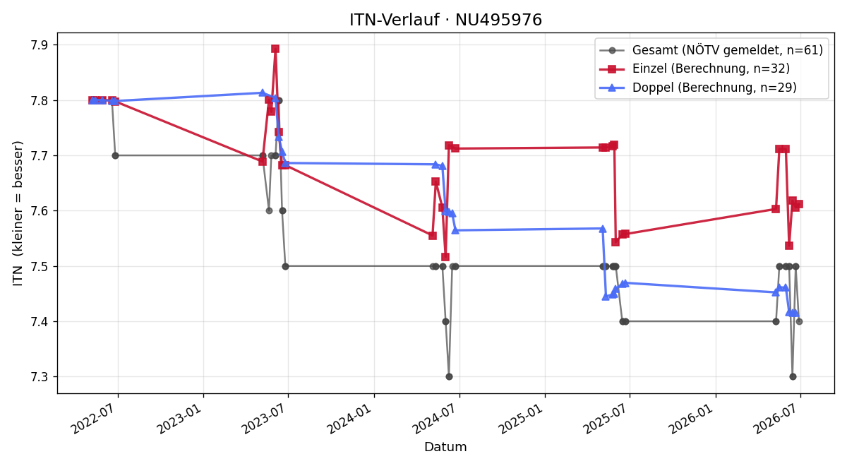 ITN-Verlauf Martin Wiebogen