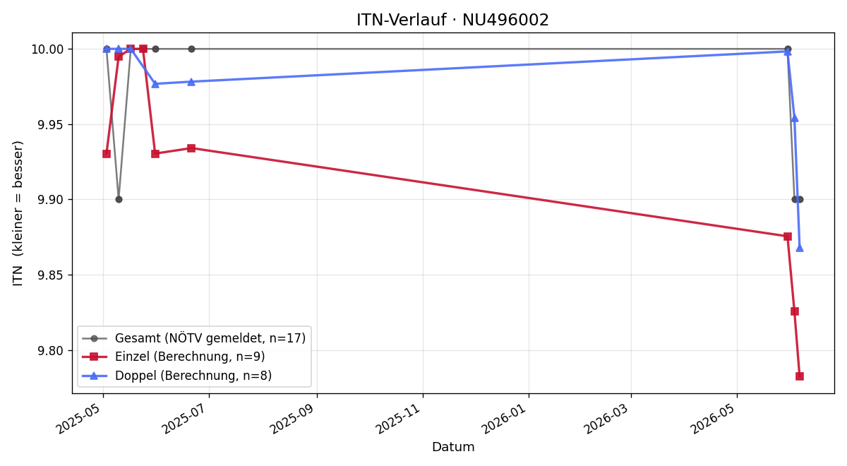 ITN-Verlauf Birgit Lasinger