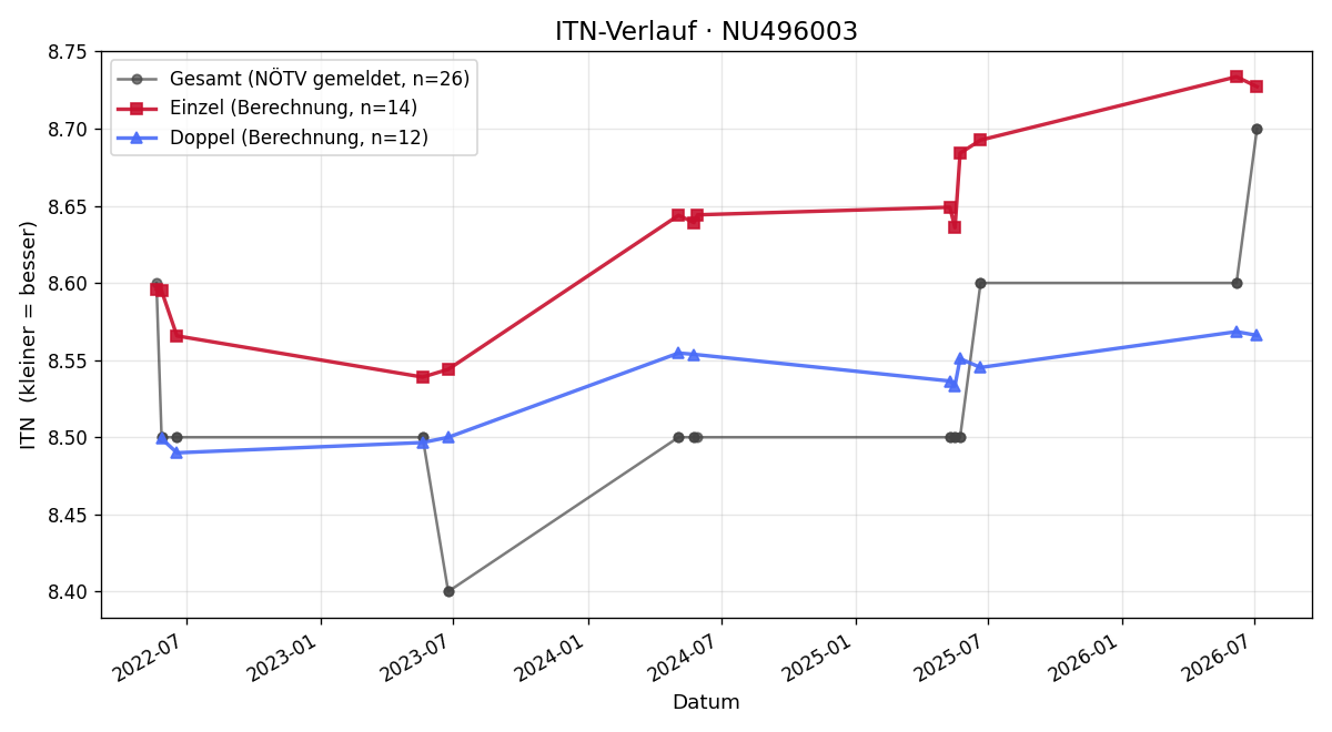 ITN-Verlauf Karina Kordina