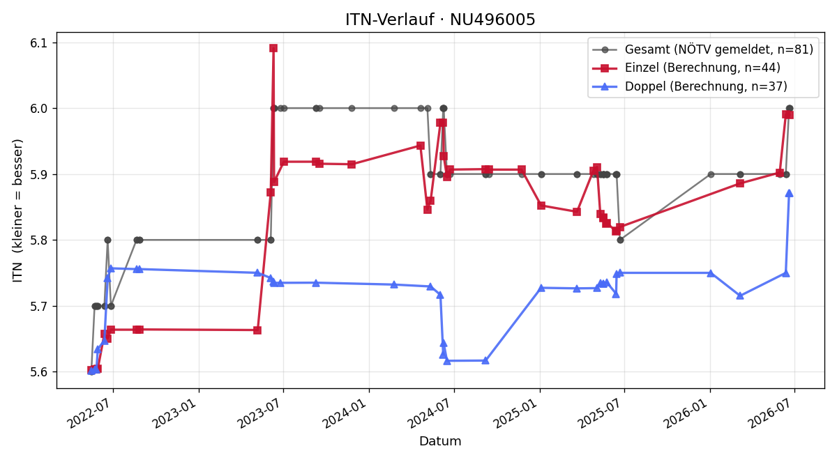 ITN-Verlauf Jürgen Aigner