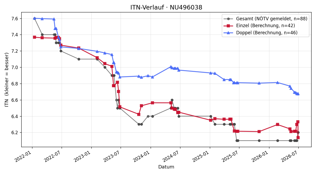 ITN-Verlauf Max Budik