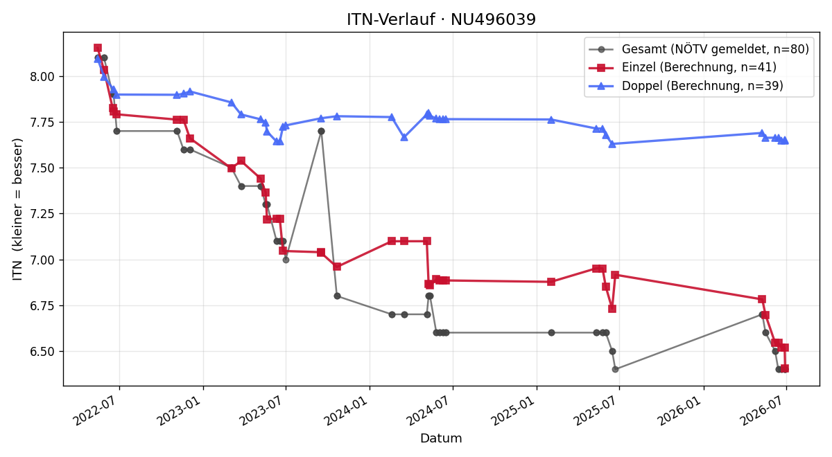 ITN-Verlauf Alex Budik