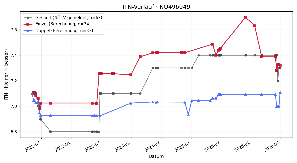 ITN-Verlauf Herbert Aigner