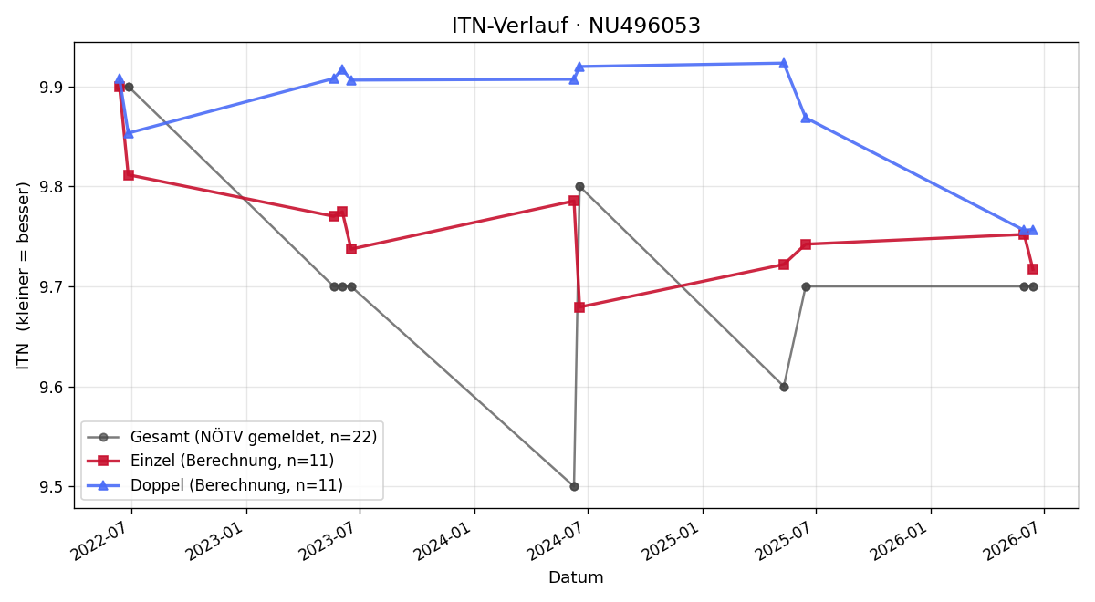 ITN-Verlauf Nikolaus Teml